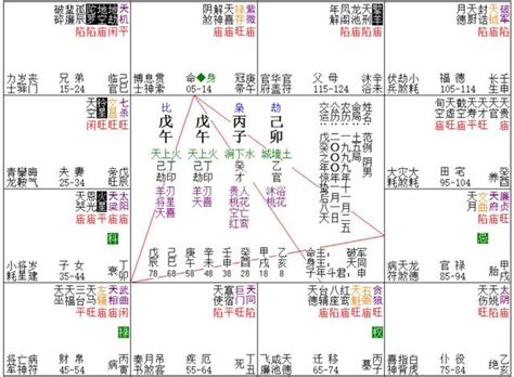 紫微斗數12宮